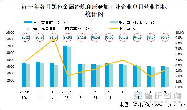 近一年各月黑色金屬冶煉和壓延加工業(yè)企業(yè)單月?tīng)I(yíng)業(yè)指標(biāo)統(tǒng)計(jì)圖