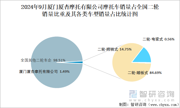 2024年9月廈門廈杏摩托有限公司摩托車銷量占全國二輪銷量比重及其各類車型銷量占比統(tǒng)計圖