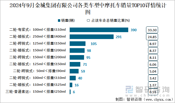 2024年9月金城集团有限公司各类车型中摩托车销量TOP10详情统计图