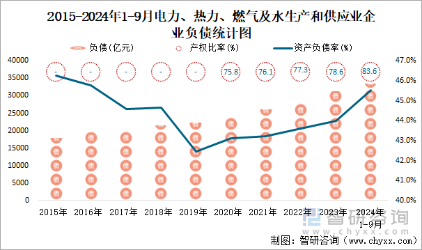 2015-2024年1-9月電力、熱力、燃?xì)饧八a(chǎn)和供應(yīng)業(yè)企業(yè)負(fù)債統(tǒng)計(jì)圖