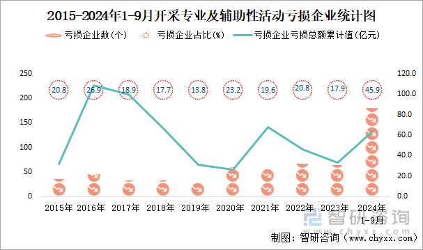 2015-2024年1-9月開采專業(yè)及輔助性活動工業(yè)虧損企業(yè)統(tǒng)計(jì)圖