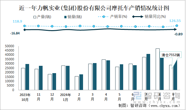 近一年力帆实业(集团)股份有限公司摩托车产销情况统计图