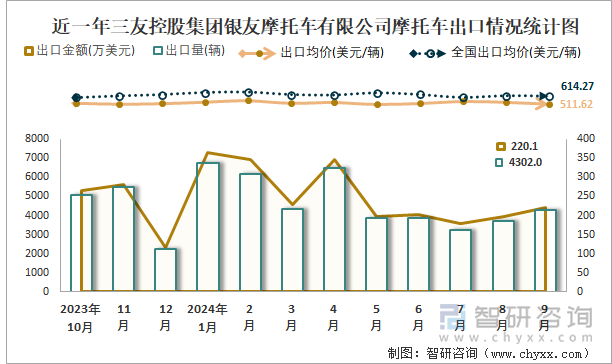 2019-2024年1-9月三友控股集團(tuán)銀友摩托車有限公司摩托車產(chǎn)銷及出口情況統(tǒng)計(jì)圖