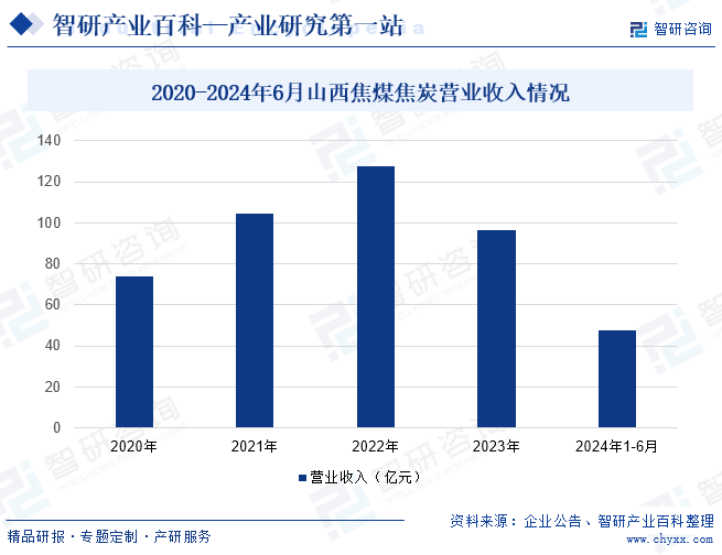 2020-2024年6月山西焦煤焦炭营业收入情况