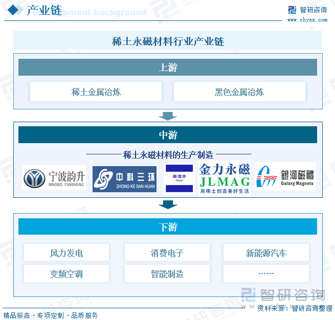 稀土永磁材料行业产业链