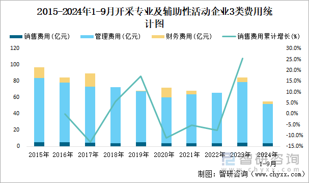 2015-2024年1-9月開采專業(yè)及輔助性活動工業(yè)企業(yè)3類費(fèi)用統(tǒng)計(jì)圖