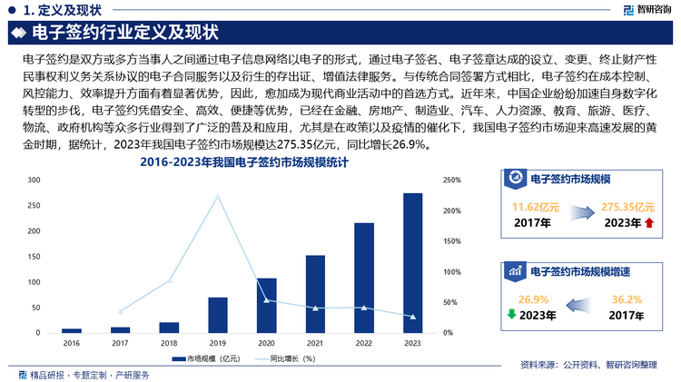 近年来，中国企业纷纷加速自身数字化转型的步伐，电子签约凭借安全、高效、便捷等优势，已经在金融、房地产、制造业、汽车、人力资源、教育、旅游、医疗、物流、政府机构等众多行业得到了广泛的普及和应用，尤其是在政策以及疫情的催化下，我国电子签约市场迎来高速发展的黄金时期，据统计，2023年我国电子签约市场规模达275.35亿元，同比增长26.9%，未来，随着互联网、移动互联网、物联网等技术的不断发展，共享经济、数字金融、跨境电商等新的业务场景和商业模式不断涌现，新兴应用场景对电子签约的需求也将不断增加，为电子签约行业发展带来新的发展机遇。