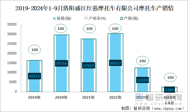 2019-2024年1-9月洛陽(yáng)盛江紅強(qiáng)摩托車有限公司摩托車產(chǎn)銷及出口情況統(tǒng)計(jì)圖