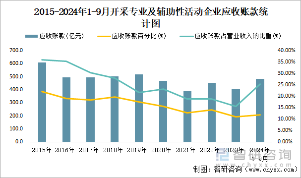 2015-2024年1-9月開采專業(yè)及輔助性活動工業(yè)企業(yè)應(yīng)收賬款統(tǒng)計(jì)圖