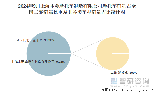 2024年9月上海本菱摩托車制造有限公司摩托車銷量占全國二輪銷量比重及其各類車型銷量占比統(tǒng)計圖