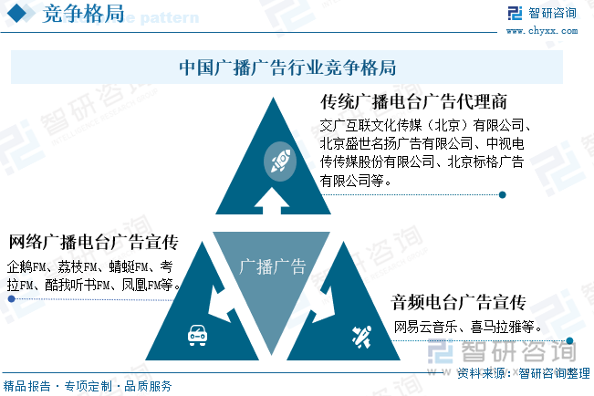 中国广播广告行业竞争格局