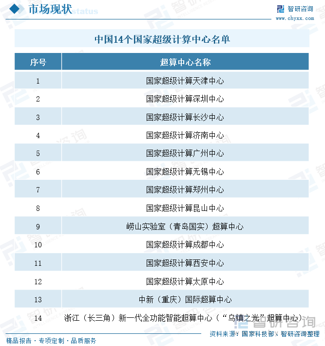 中国14个国家超级计算中心名单