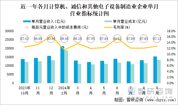 近一年各月計算機、通信和其他電子設備制造業(yè)企業(yè)單月營業(yè)指標統(tǒng)計圖