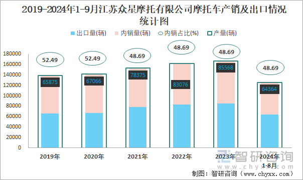 2019-2024年1-9月江蘇眾星摩托有限公司摩托車產(chǎn)銷及出口情況統(tǒng)計(jì)圖