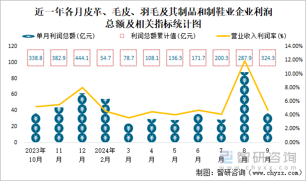 近一年各月皮革、毛皮、羽毛及其制品和制鞋業(yè)企業(yè)利潤總額及相關(guān)指標(biāo)統(tǒng)計圖