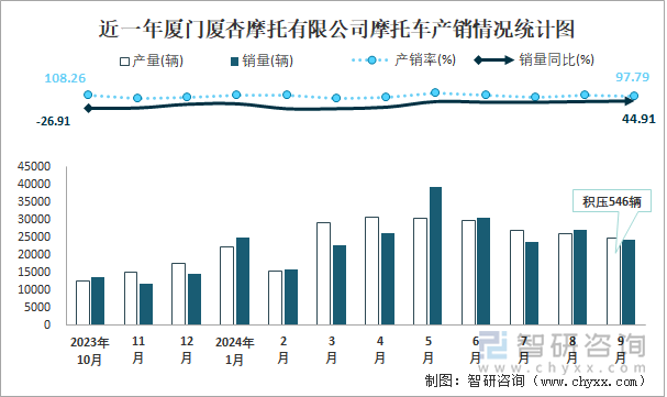 近一年廈門廈杏摩托有限公司摩托車產(chǎn)銷情況統(tǒng)計圖