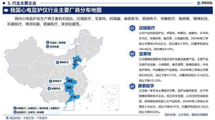 其中迈瑞医疗产品包括监护仪、呼吸机、除颤仪、麻醉机、手术床、手术灯、吊塔吊桥、输注泵、心电图机等。2024年前三季度公司营收294.8亿元，同比增长7.99%，归属净利润为106.4亿元，同比增长8.16%。宝莱特健康监测板块为医疗监护设备及配套产品，主营产品为监护仪设备、心电图机、输注液泵、脉搏血氧仪、中央监护系统、可穿戴医疗产品等等。2024年前三季度公司营收8.08亿元，同比下降15.15%，归属净利润为-0.14亿元，同比下降121.22%。康泰医学是一家专业从事医疗诊断、监护设备的研发、生产和销售的高新技术企业。经过多年发展，公司已经形成院线类、家用类和其他类三大产品体系。2024年前三季度公司营收3.34亿元，同比下降45.91%，归属净利润为0.1亿元，同比下降94.92%。