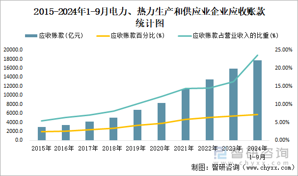 2015-2024年1-9月電力、熱力生產(chǎn)和供應(yīng)業(yè)企業(yè)應(yīng)收賬款統(tǒng)計(jì)圖