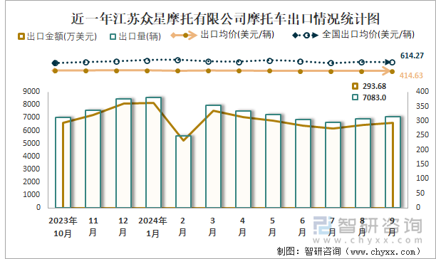 2019-2024年1-9月江苏众星摩托有限公司摩托车产销及出口情况统计图