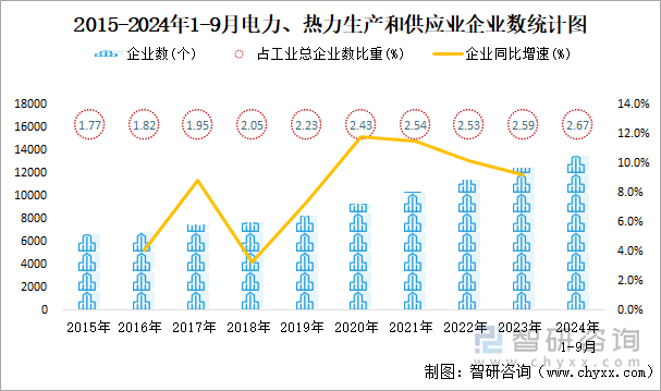 2015-2024年1-9月電力、熱力生產(chǎn)和供應(yīng)業(yè)企業(yè)數(shù)統(tǒng)計(jì)圖