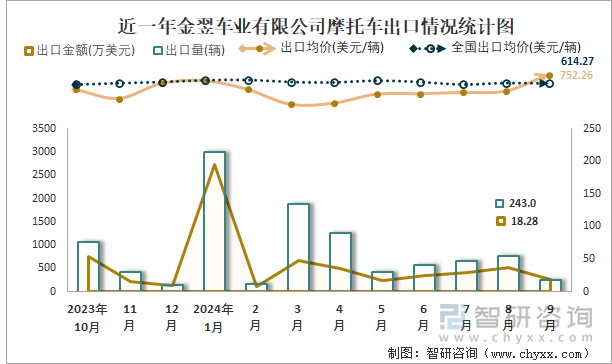 2019-2024年1-9月金翌车业有限公司摩托车产销及出口情况统计图