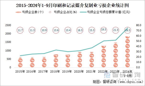 2015-2024年1-9月印刷和記錄媒介復制業(yè)工業(yè)虧損企業(yè)統(tǒng)計圖