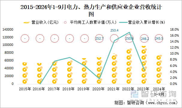 2015-2024年1-9月電力、熱力生產(chǎn)和供應(yīng)業(yè)企業(yè)營(yíng)收統(tǒng)計(jì)圖