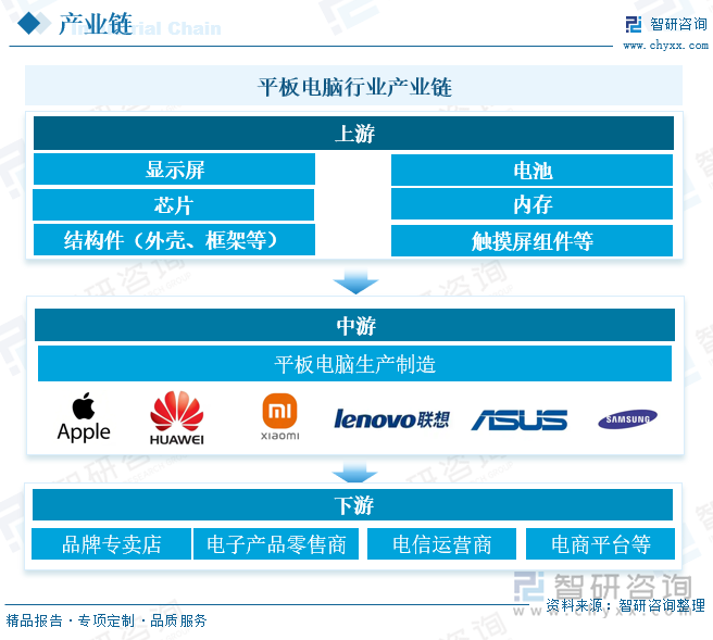 平板電腦行業(yè)產(chǎn)業(yè)鏈 