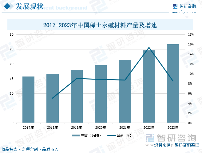 2017-2023年中国稀土永磁材料产量及增速