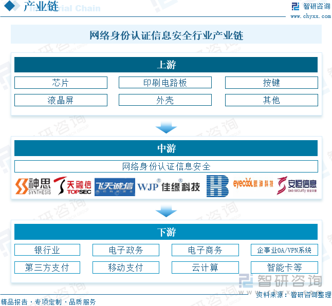 網(wǎng)絡(luò)身份認(rèn)證信息安全行業(yè)產(chǎn)業(yè)鏈