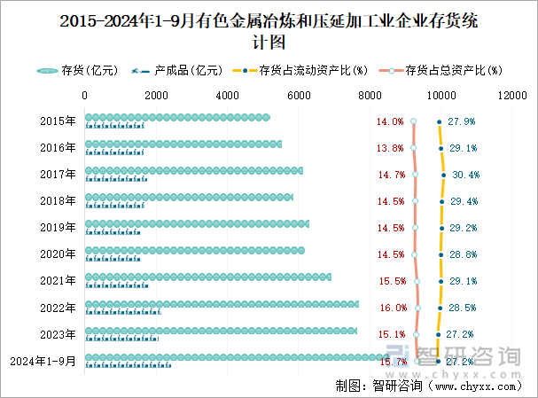 2015-2024年1-9月有色金屬冶煉和壓延加工業(yè)企業(yè)存貨統(tǒng)計圖