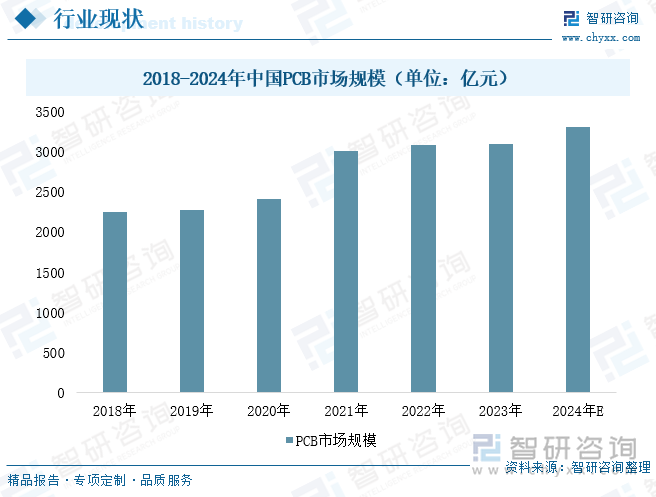 2018-2024年中國PCB市場規(guī)模（單位：億元）