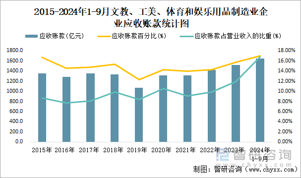 2015-2024年1-9月文教、工美、体育和娱乐用品制造业企业应收账款统计图