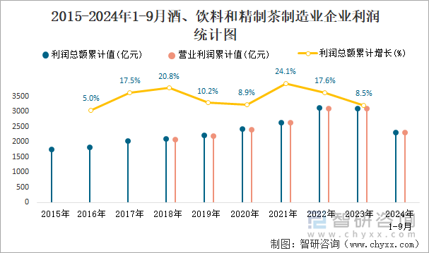 2015-2024年1-9月酒、飲料和精制茶制造業(yè)企業(yè)利潤(rùn)統(tǒng)計(jì)圖