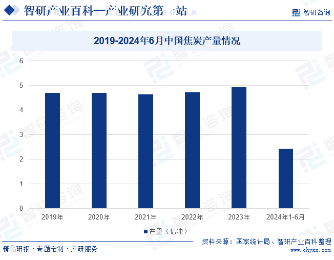 2019-2024年6月中國(guó)焦炭產(chǎn)量情況