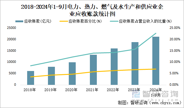 2018-2024年1-9月電力、熱力、燃?xì)饧八a(chǎn)和供應(yīng)業(yè)企業(yè)應(yīng)收賬款統(tǒng)計(jì)圖