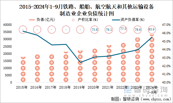 2015-2024年1-9月木材加工和木、竹、藤、棕、草制品业企业负债统计图