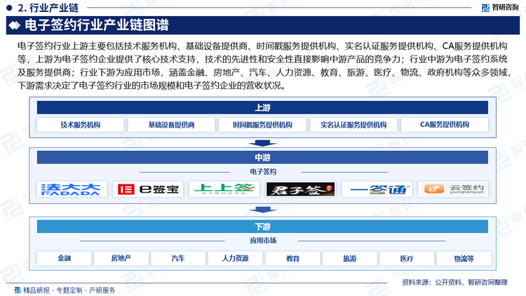 電子簽約行業(yè)上游主要包括技術(shù)服務(wù)機(jī)構(gòu)、基礎(chǔ)設(shè)備提供商、時(shí)間戳服務(wù)提供機(jī)構(gòu)、實(shí)名認(rèn)證服務(wù)提供機(jī)構(gòu)、CA服務(wù)提供機(jī)構(gòu)等，上游為電子簽約企業(yè)提供了核心技術(shù)支持，技術(shù)的先進(jìn)性和安全性直接影響中游產(chǎn)品的競爭力；行業(yè)中游為電子簽約系統(tǒng)及服務(wù)提供商；行業(yè)下游為應(yīng)用市場，涵蓋金融、房地產(chǎn)、汽車、人力資源、教育、旅游、醫(yī)療、物流、政府機(jī)構(gòu)等眾多領(lǐng)域，下游需求決定了電子簽約行業(yè)的市場規(guī)模和電子簽約企業(yè)的營收狀況。