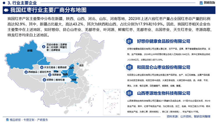 我国红枣产区主要集中分布在新疆、陕西、山西、河北、山东、河南等地，2023年上述六省红枣产量占全国红枣总产量的比例高达92.9%，其中，新疆占比最大，高达43.2%，其次为陕西和山西，占比分别为17.9%和10.9%。因此，我国红枣相关企业也主要集中在上述地区，如好想你、昆仑山枣业、羌都枣业、叶河源、鲜蜜红枣、羌都枣业、北国枣业、天生红枣业、枣源高歌、帅龙红枣均来自上述地区，其中，好想你是我国红枣行业第一家上市公司，好想你以“精、细、深、透、严”的新时代、新工匠精神坚定创新驱动，与国内顶尖科研院所深入合作，围绕“十三大创新”，瞄准健康食品赛道，严选地道食材，创造性的通过“食药同源”养生食疗理念，开发出了多款符合食养、食疗、食补的健康食品，实现了红枣+健康锁鲜食品的多元化创新延伸发展，目前，好想你已成为我国红枣行业的龙头企业，是中国健康锁鲜食品产业的领先企业。