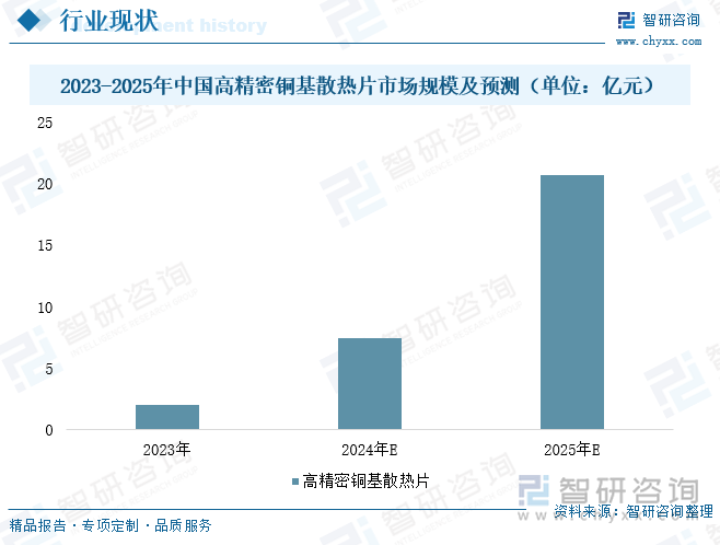 2023-2025年中國高精密銅基散熱片市場規(guī)模及預測（單位：億元）