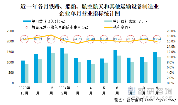 近一年各月木材加工和木、竹、藤、棕、草制品业企业单月营业指标统计图