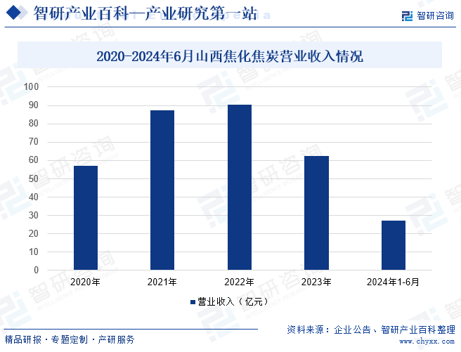 2020-2024年6月山西焦化焦炭营业收入情况