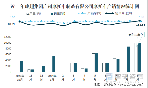 近一年康超集团广州摩托车制造有限公司摩托车产销情况统计图