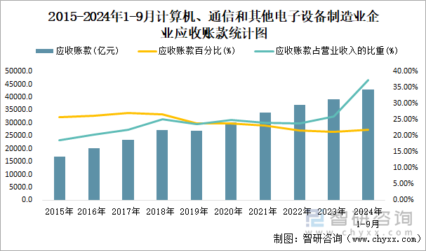 2015-2024年1-9月計算機、通信和其他電子設備制造業(yè)企業(yè)應收賬款統(tǒng)計圖