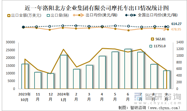 2019-2024年1-9月洛陽北方企業(yè)集團有限公司摩托車產(chǎn)銷及出口情況統(tǒng)計圖