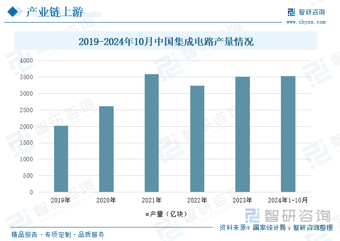 2019-2024年10月中國(guó)集成電路產(chǎn)量情況