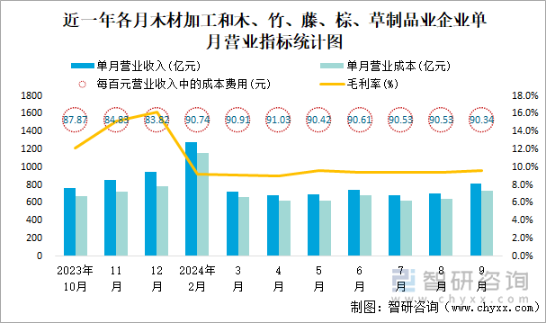 近一年各月木材加工和木、竹、藤、棕、草制品业企业单月营业指标统计图