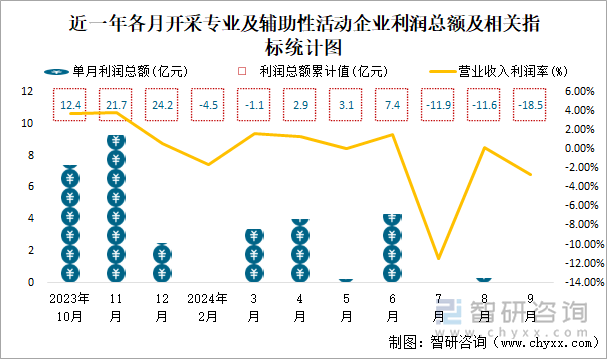 近一年各月開采專業(yè)及輔助性活動工業(yè)企業(yè)利潤總額及相關(guān)指標(biāo)統(tǒng)計(jì)圖