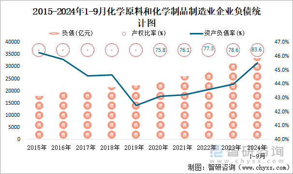 2015-2024年1-9月化學(xué)原料和化學(xué)制品制造業(yè)企業(yè)負(fù)債統(tǒng)計(jì)圖