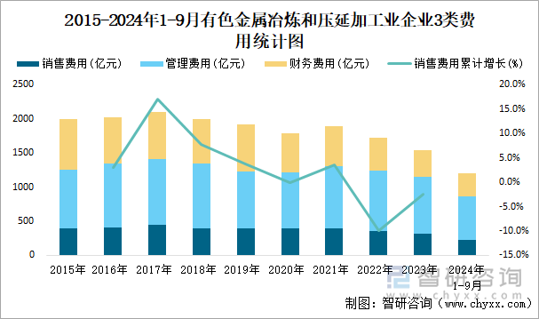 2015-2024年1-9月有色金屬冶煉和壓延加工業(yè)企業(yè)3類費用統(tǒng)計圖